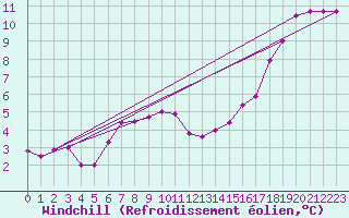 Courbe du refroidissement olien pour Montredon des Corbires (11)
