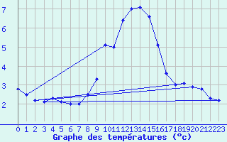 Courbe de tempratures pour Schmittenhoehe