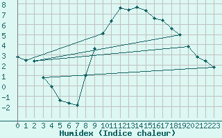 Courbe de l'humidex pour Fribourg (All)