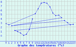 Courbe de tempratures pour Bad Lippspringe