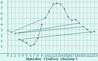 Courbe de l'humidex pour Bad Lippspringe