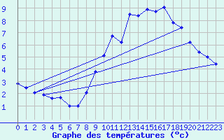 Courbe de tempratures pour Belfort (90)