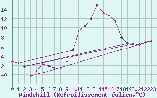 Courbe du refroidissement olien pour Gourdon (46)