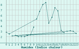 Courbe de l'humidex pour Schpfheim