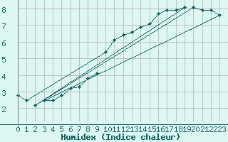 Courbe de l'humidex pour Aranda de Duero