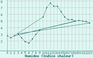 Courbe de l'humidex pour Gsgen