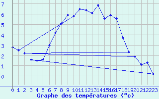 Courbe de tempratures pour Hald V