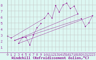 Courbe du refroidissement olien pour Comprovasco