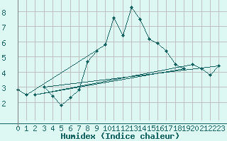 Courbe de l'humidex pour Naluns / Schlivera