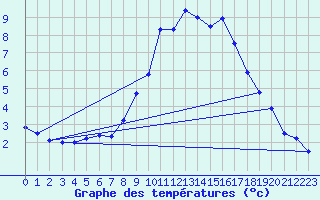 Courbe de tempratures pour Leibnitz