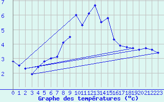 Courbe de tempratures pour Robiei