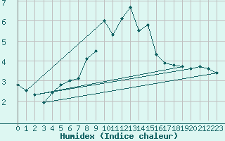 Courbe de l'humidex pour Robiei