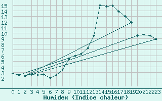 Courbe de l'humidex pour Muret (31)