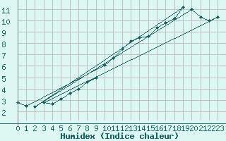 Courbe de l'humidex pour Dax (40)