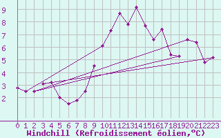 Courbe du refroidissement olien pour Molina de Aragn