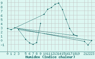 Courbe de l'humidex pour Montagnier, Bagnes