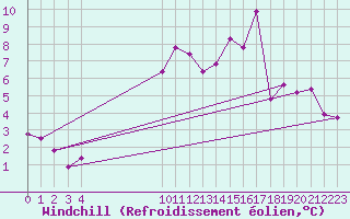 Courbe du refroidissement olien pour Vives (66)