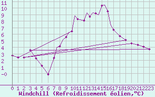 Courbe du refroidissement olien pour Boscombe Down