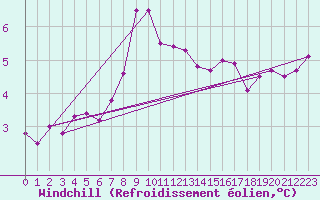 Courbe du refroidissement olien pour Langdon Bay