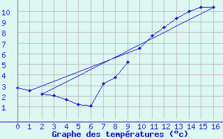 Courbe de tempratures pour Clermont de l