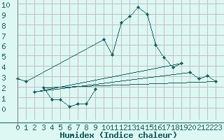 Courbe de l'humidex pour Schauenburg-Elgershausen