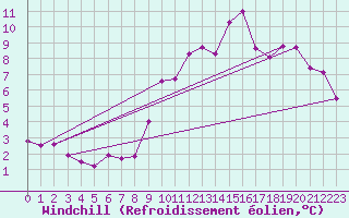 Courbe du refroidissement olien pour Rostrenen (22)