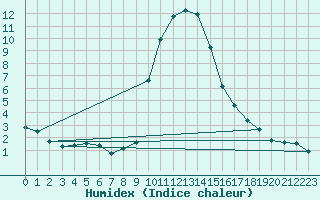 Courbe de l'humidex pour Vals