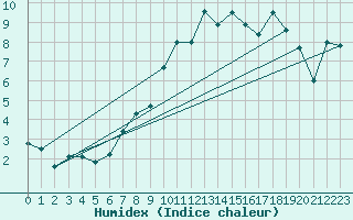 Courbe de l'humidex pour Portoroz / Secovlje