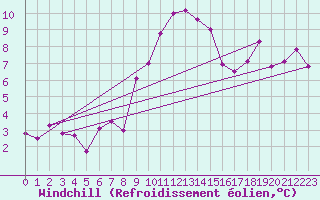 Courbe du refroidissement olien pour Rnenberg