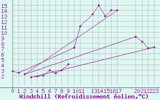 Courbe du refroidissement olien pour Mont-Rigi (Be)