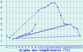 Courbe de tempratures pour Coburg