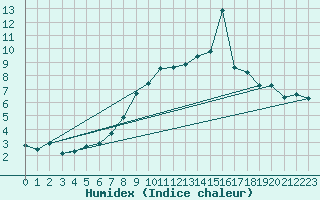 Courbe de l'humidex pour Hemavan-Skorvfjallet