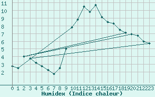 Courbe de l'humidex pour Molina de Aragn