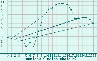 Courbe de l'humidex pour Luzern