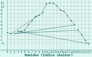 Courbe de l'humidex pour Kauhajoki Kuja-kokko