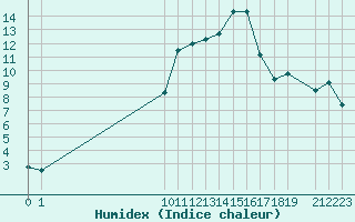 Courbe de l'humidex pour San Chierlo (It)