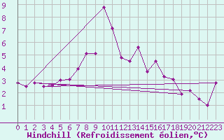 Courbe du refroidissement olien pour Les Diablerets