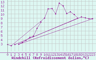 Courbe du refroidissement olien pour Chaumont (Sw)