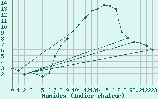 Courbe de l'humidex pour Sattel-Aegeri (Sw)