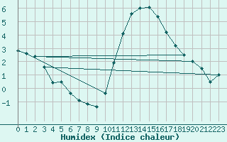 Courbe de l'humidex pour Belfort-Dorans (90)