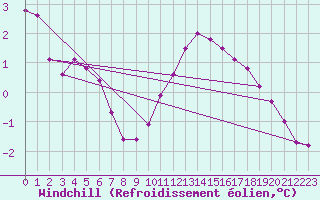 Courbe du refroidissement olien pour Chivres (Be)