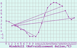 Courbe du refroidissement olien pour Lasne (Be)
