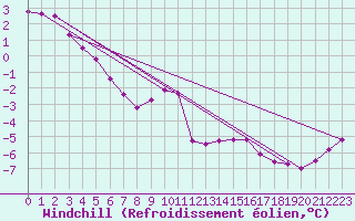 Courbe du refroidissement olien pour Mont-Aigoual (30)