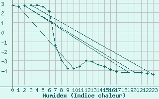 Courbe de l'humidex pour Teuschnitz