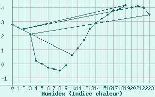 Courbe de l'humidex pour Grambow-Schwennenz
