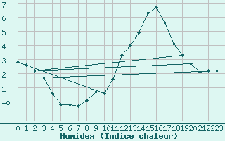 Courbe de l'humidex pour Vendme (41)