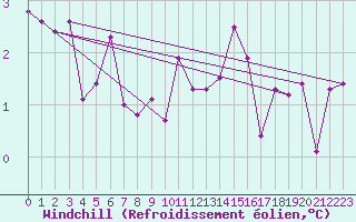 Courbe du refroidissement olien pour Crosby