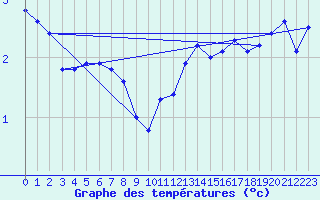 Courbe de tempratures pour Mont-Aigoual (30)