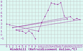 Courbe du refroidissement olien pour Ciudad Real (Esp)