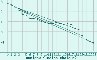 Courbe de l'humidex pour Sorcy-Bauthmont (08)